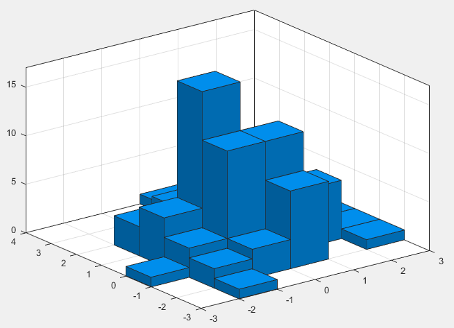 Histograma En MATLAB Delft Stack